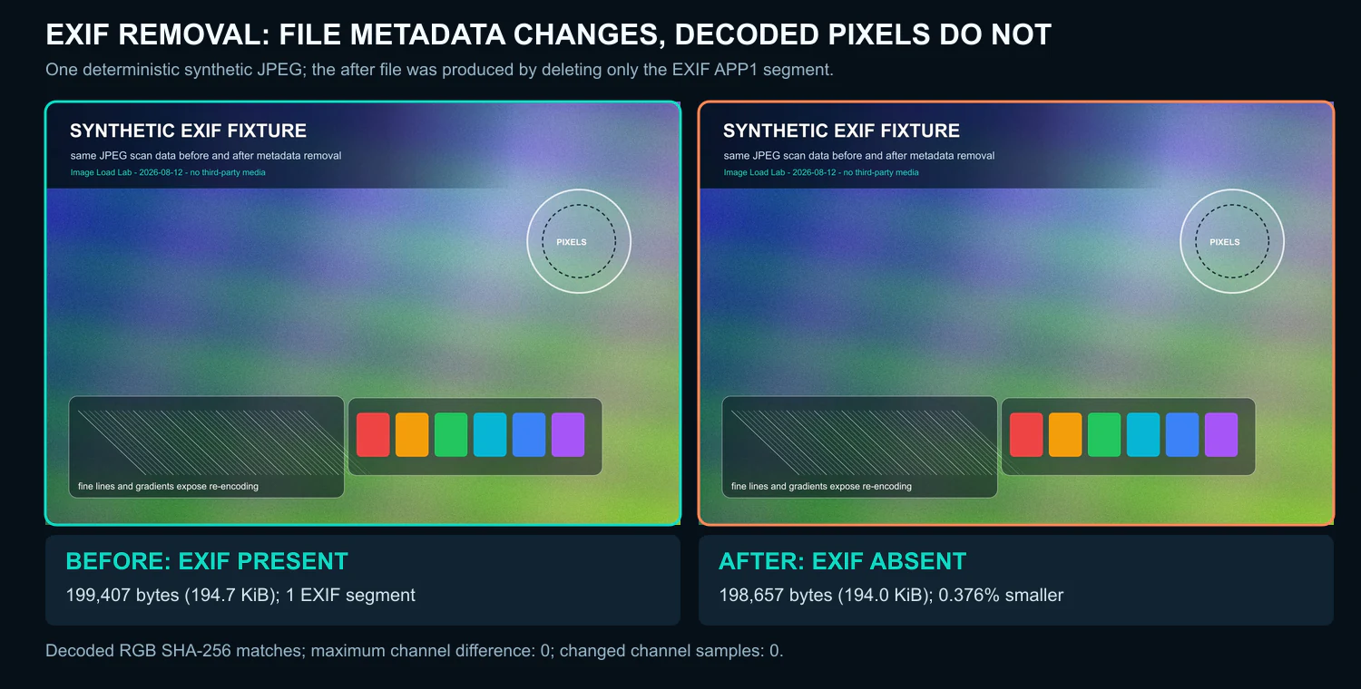 The same synthetic JPEG before and after EXIF removal, labeled with byte sizes and a zero decoded-pixel difference
