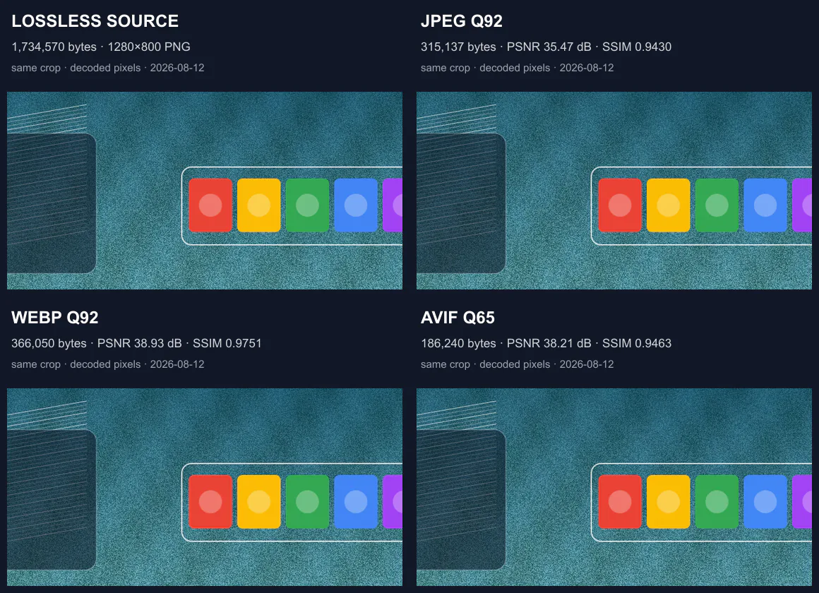 Identical crops from the lossless source, JPEG quality 92, WebP quality 92, and AVIF quality 65, labeled with bytes, PSNR, and SSIM