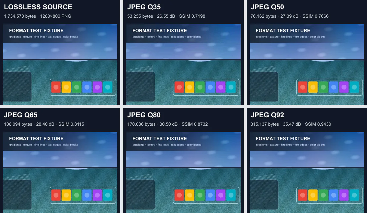 Lossless source and JPEG quality 35, 50, 65, 80, and 92 shown with identical gradient, text, fine-line, texture, and color-block crops